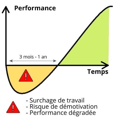 Courbe d'apprentissage Courbe d'apprentissage